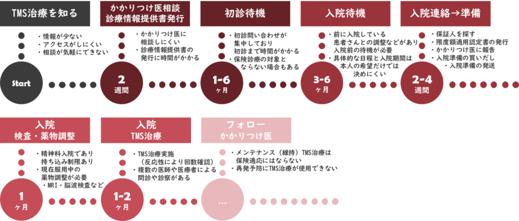 徹底比較】TMS治療保険診療の課題と解決 » 【公式】東京TMSクリニック